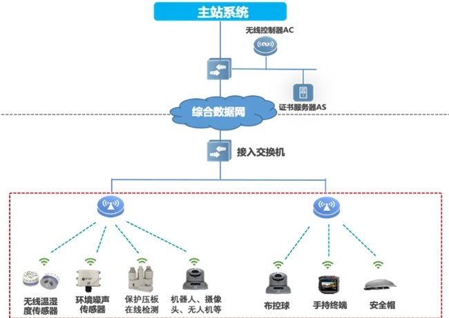 邁向智慧配電網(wǎng)建設(shè)新時(shí)代，銳捷網(wǎng)絡(luò)發(fā)布雙平面配電通信解決方案