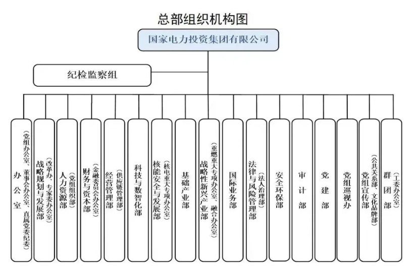 國家電投組織機構調(diào)整！