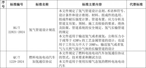 工信部: 加氫通信協(xié)議、氫管道設計規(guī)范等行業(yè)