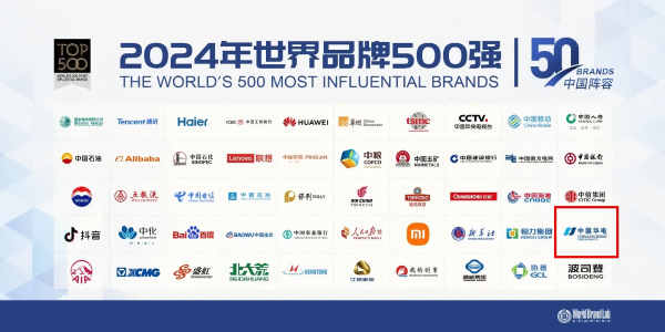 中國(guó)華電蟬聯(lián)世界品牌500強(qiáng)、排名上升33位